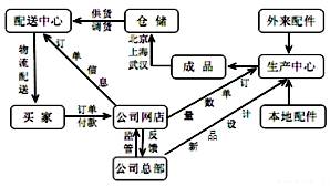 互聯網銷售發展現狀及地理影響因素分析